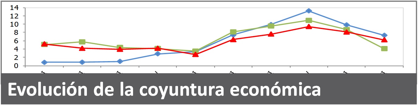 Evolución de la coyuntura económica 