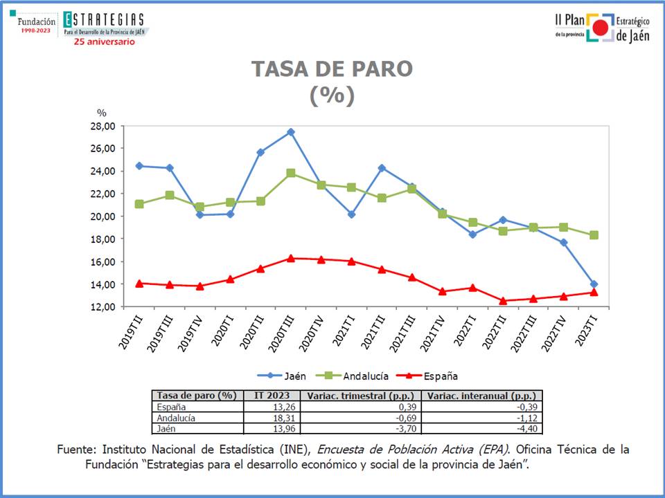 La tasa de paro en Jaén se sitúa en el 13,96% en el primer trimestre del año