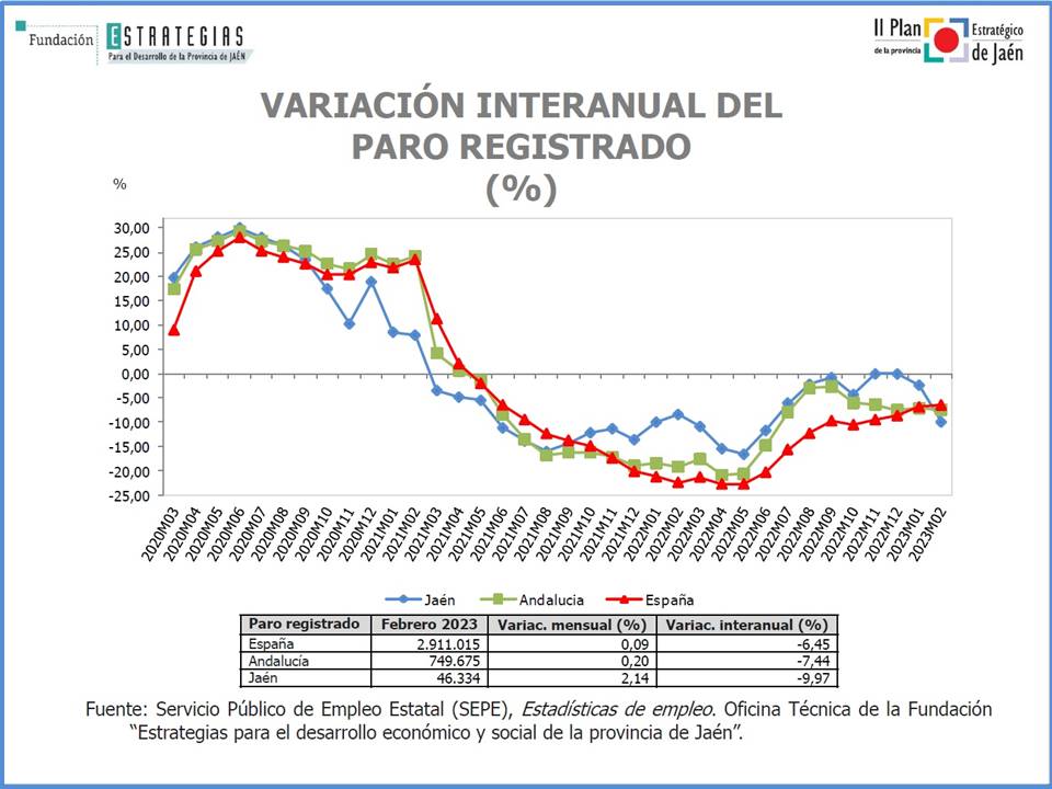 El paro registrado se reduce en Jaén casi un 10% en términos interanuales, aunque aumenta un 2,14% respecto a enero
