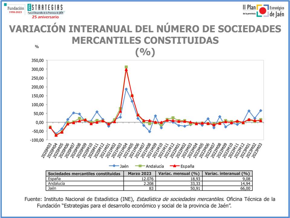 Se crean 202 sociedades mercantiles en Jaén durante el primer trimestre