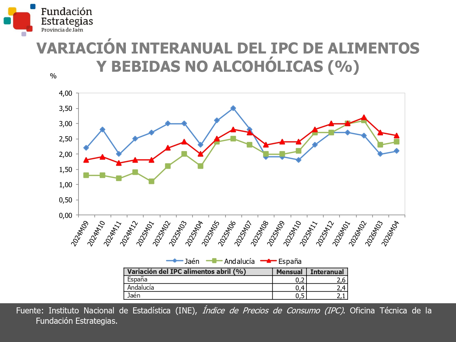 IPC ALIMENTOS Y BEBIDAS