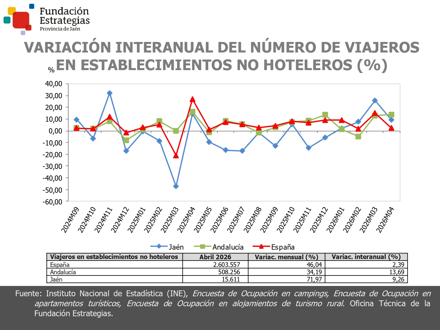 VIAJEROS ESTABLEC. NO HOTELEROS