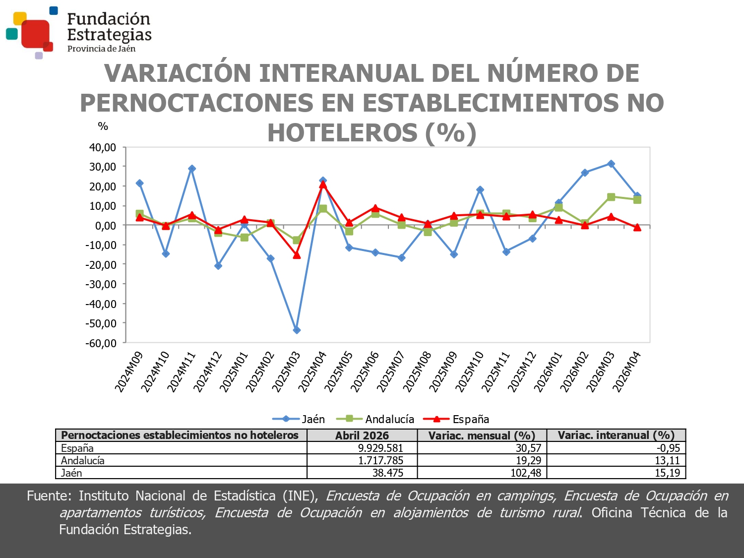PERNOCTACIONES ESTABLEC. NO HOTELEROS