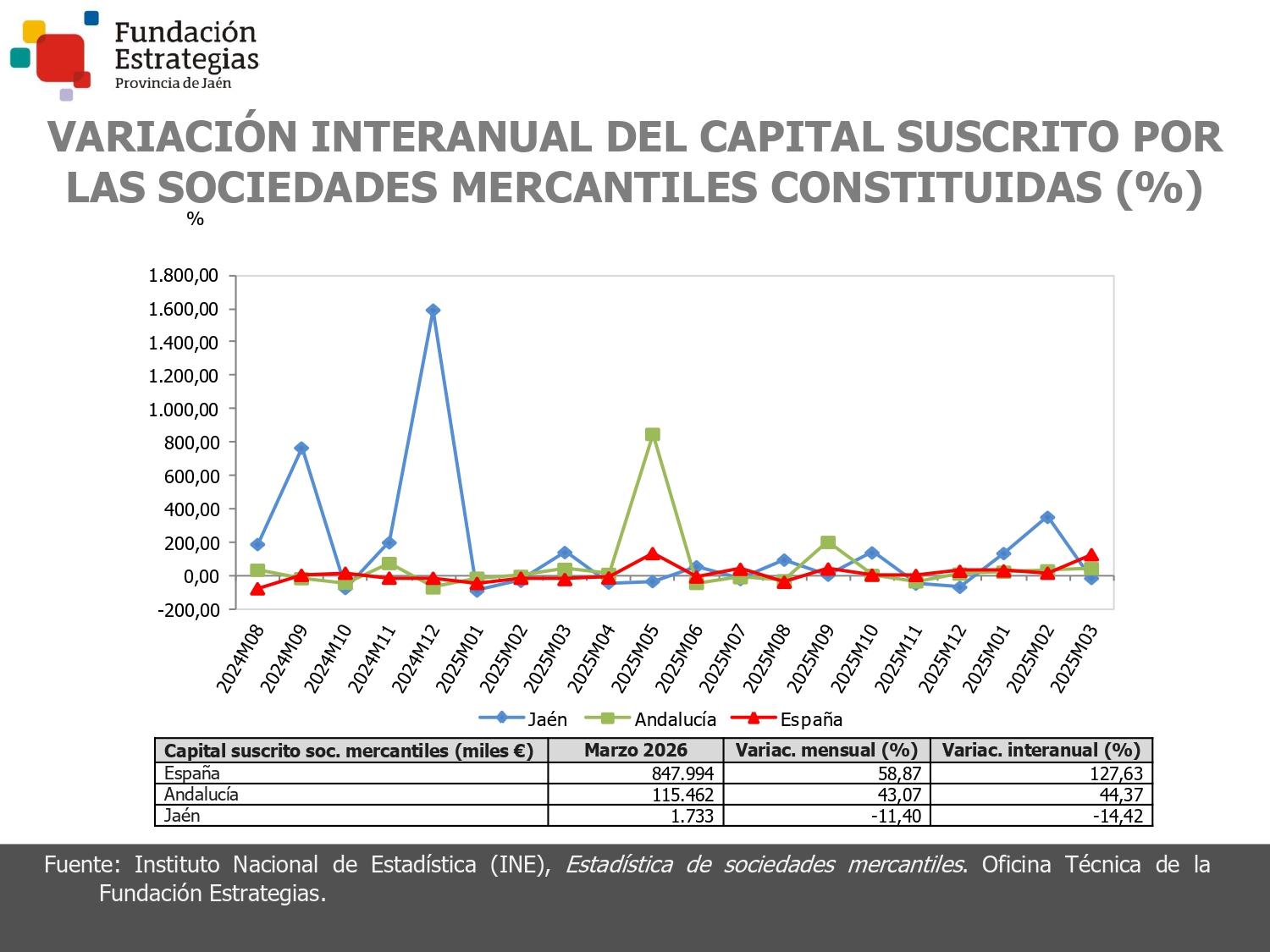CAPITAL SUSCRITO SOC. MERCANTILES