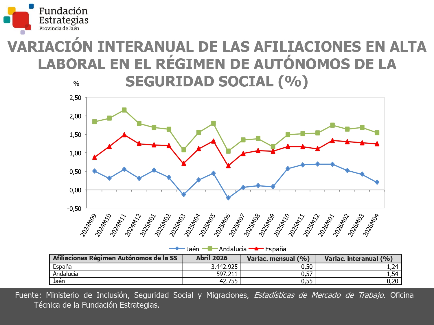 AFILIACIONES EN EL RÉGIMEN DE AUTÓNOMOS