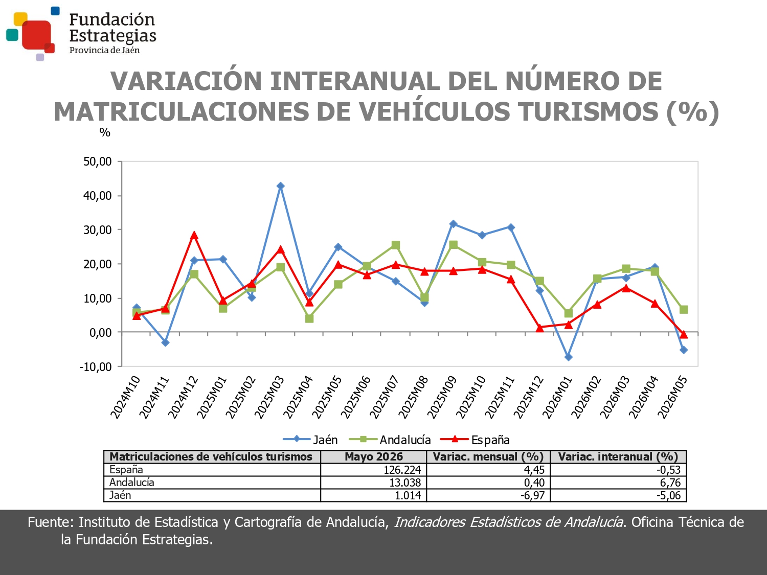 MATRICULACIONES DE VEHICULOS TURISMOS