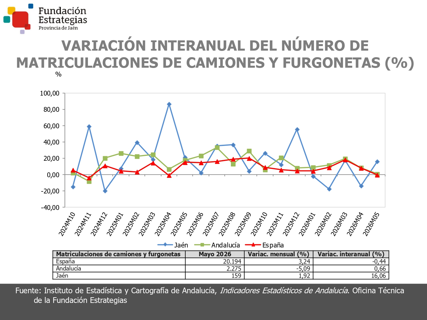 MATRICULACIONES DE CAMIONES Y FURGONETAS