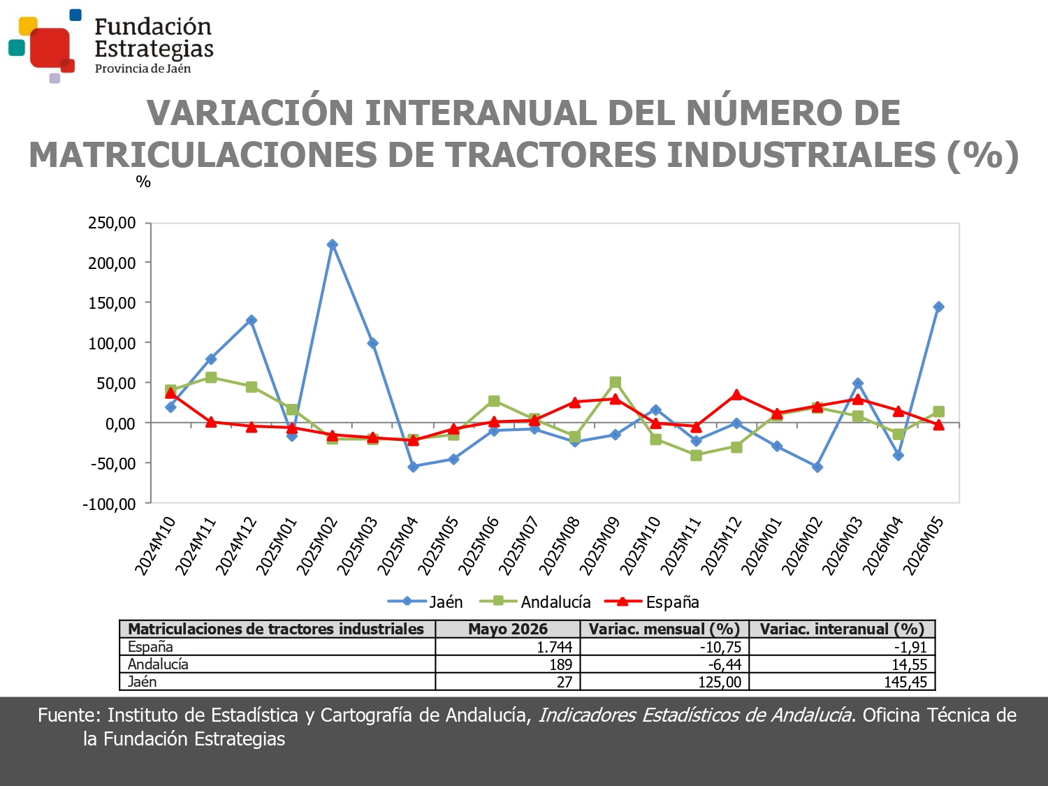 MATRICULACIONES DE TRACTORES INDUSTRIALES