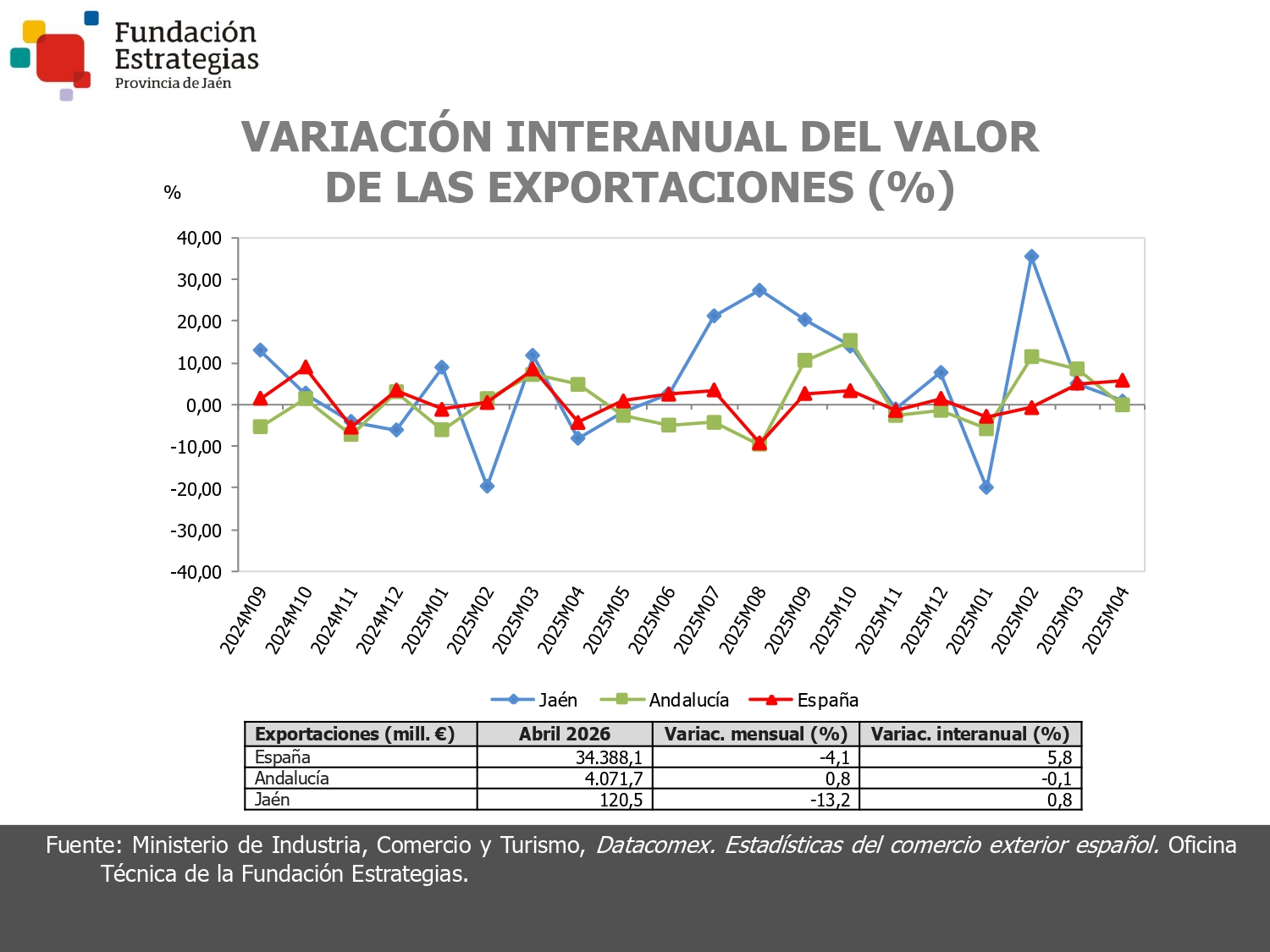 EXPORTACIONES