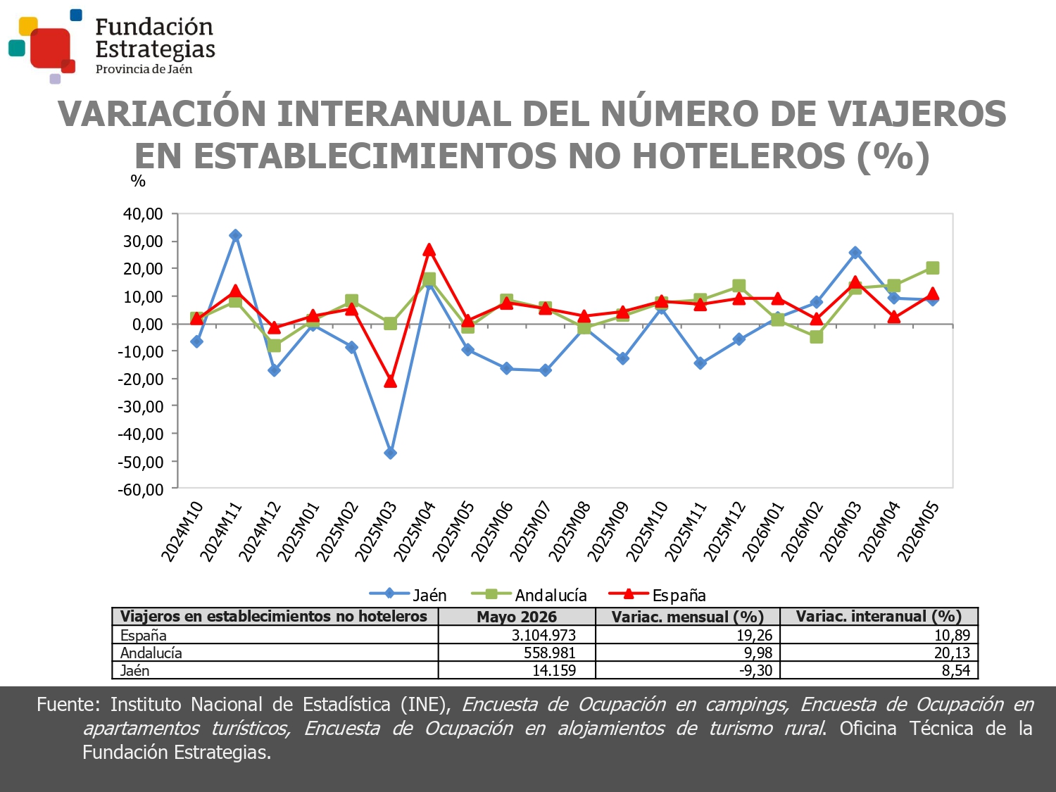 VIAJEROS ESTABLEC. NO HOTELEROS