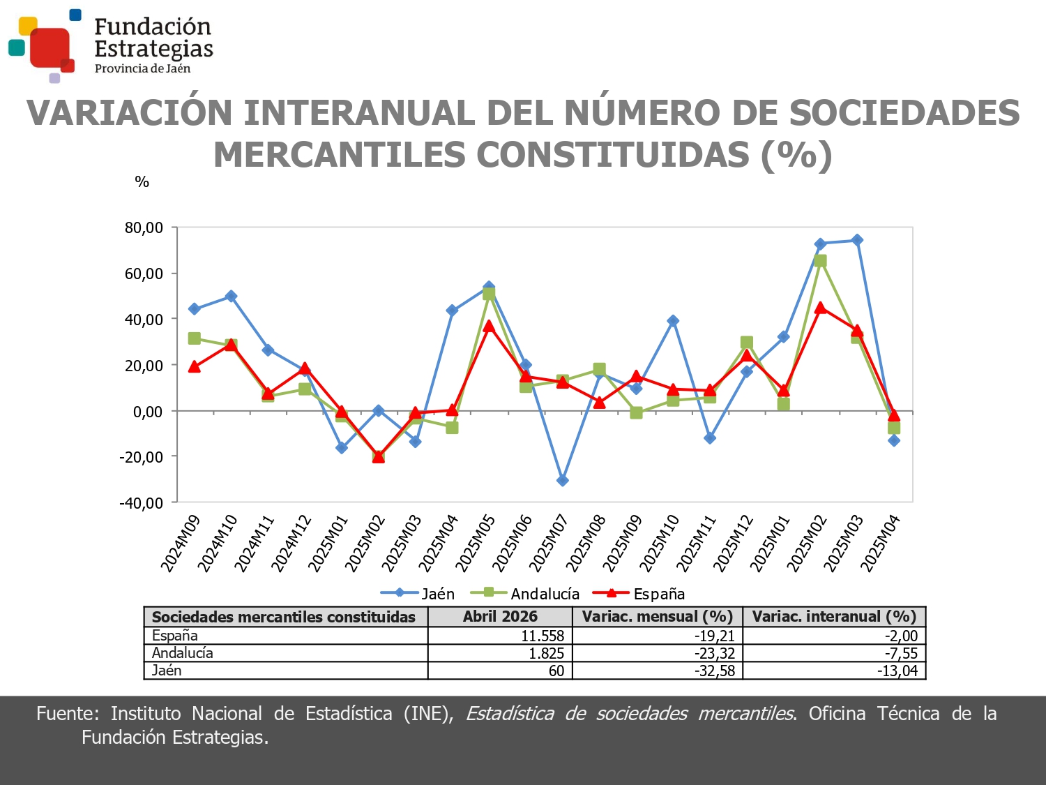 SOCIEDADES MERCANTILES CONSTITUIDAS