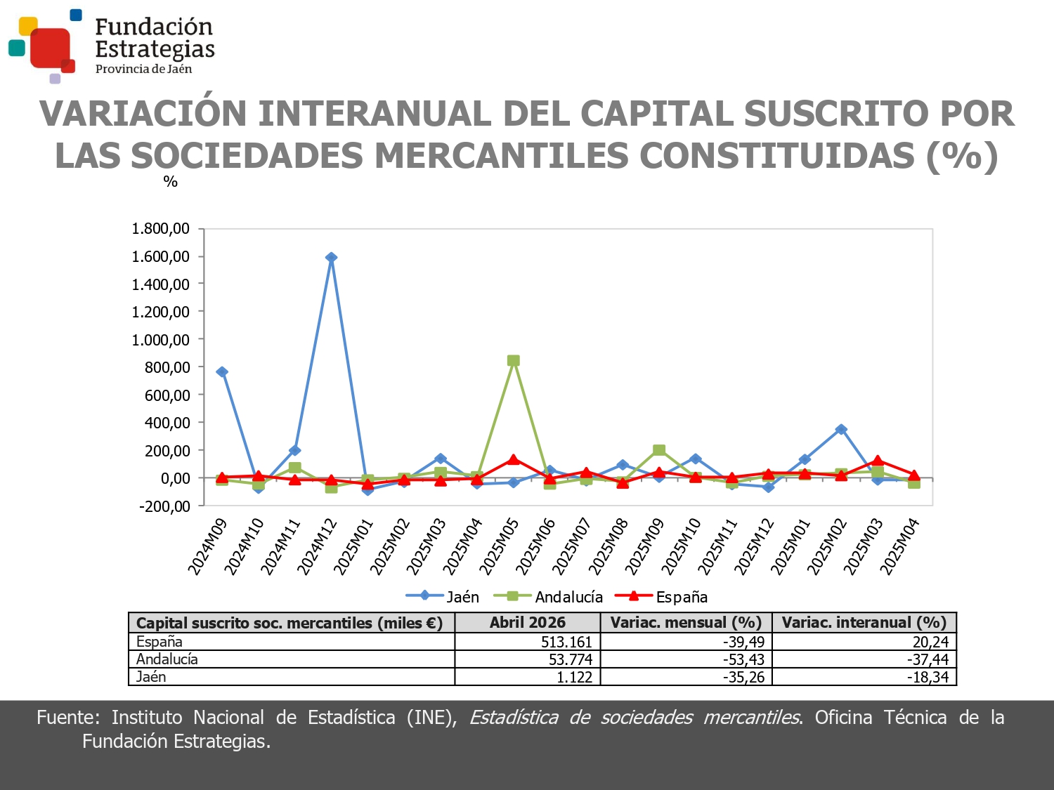 CAPITAL SUSCRITO SOC. MERCANTILES