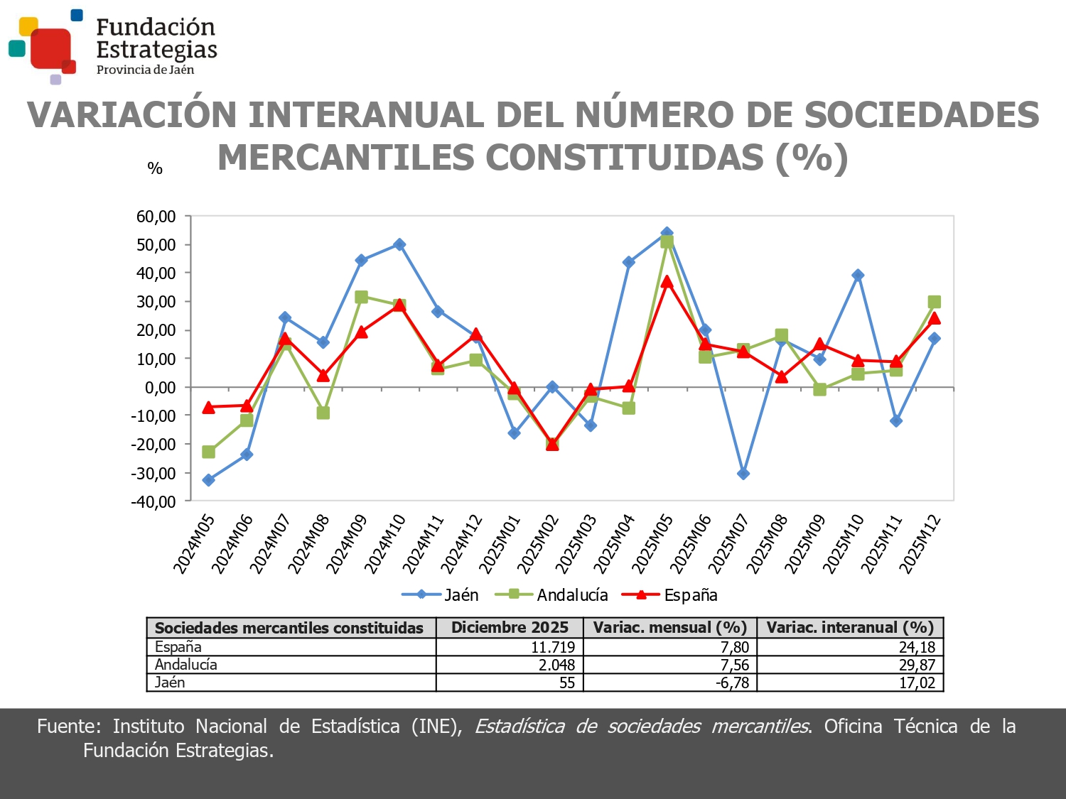 SOCIEDADES MERCANTILES CONSTITUIDAS
