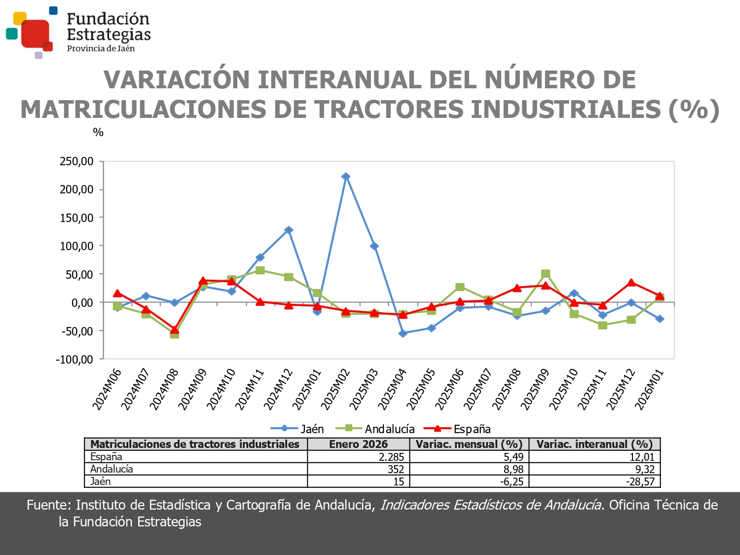 MATRICULACIONES DE TRACTORES INDUSTRIALES
