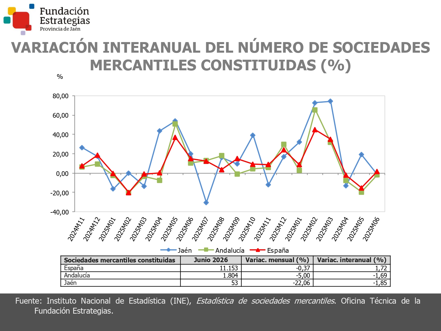 SOCIEDADES MERCANTILES CONSTITUIDAS