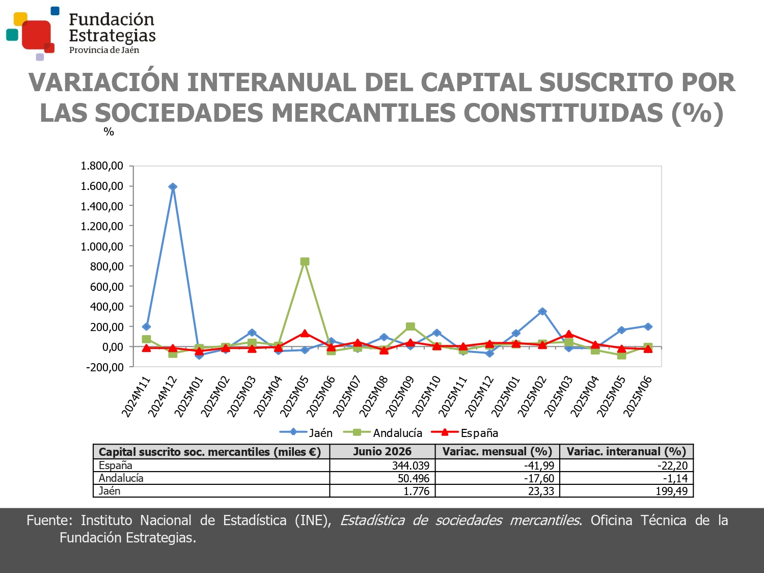 CAPITAL SUSCRITO SOC. MERCANTILES