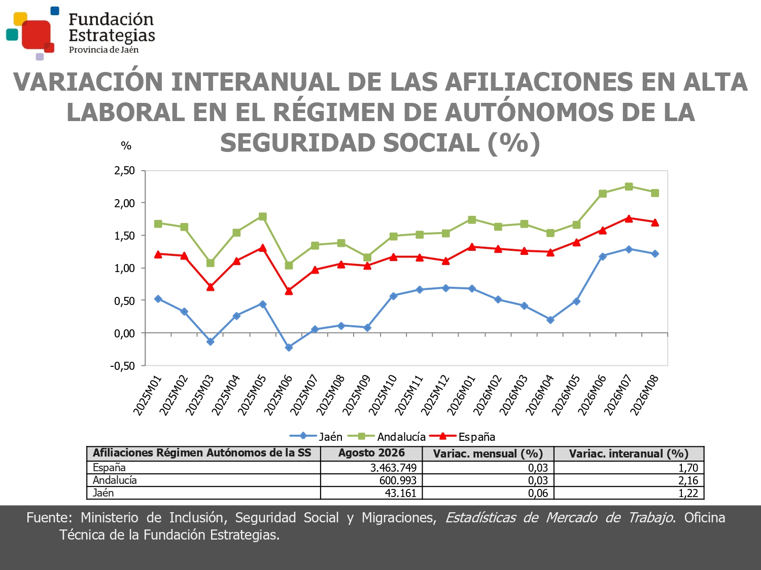 AFILIACIONES EN EL RÉGIMEN DE AUTÓNOMOS