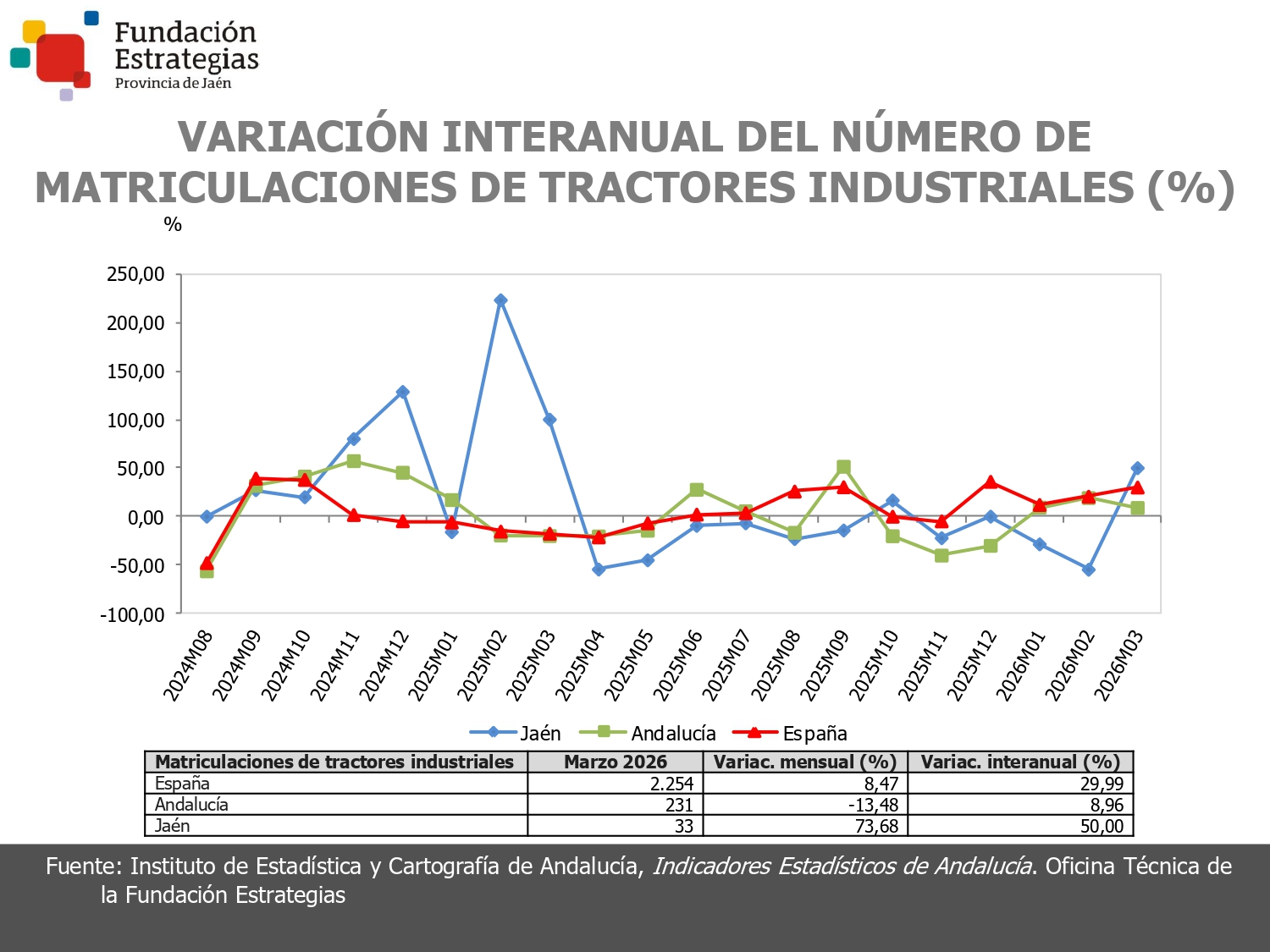MATRICULACIONES DE TRACTORES INDUSTRIALES