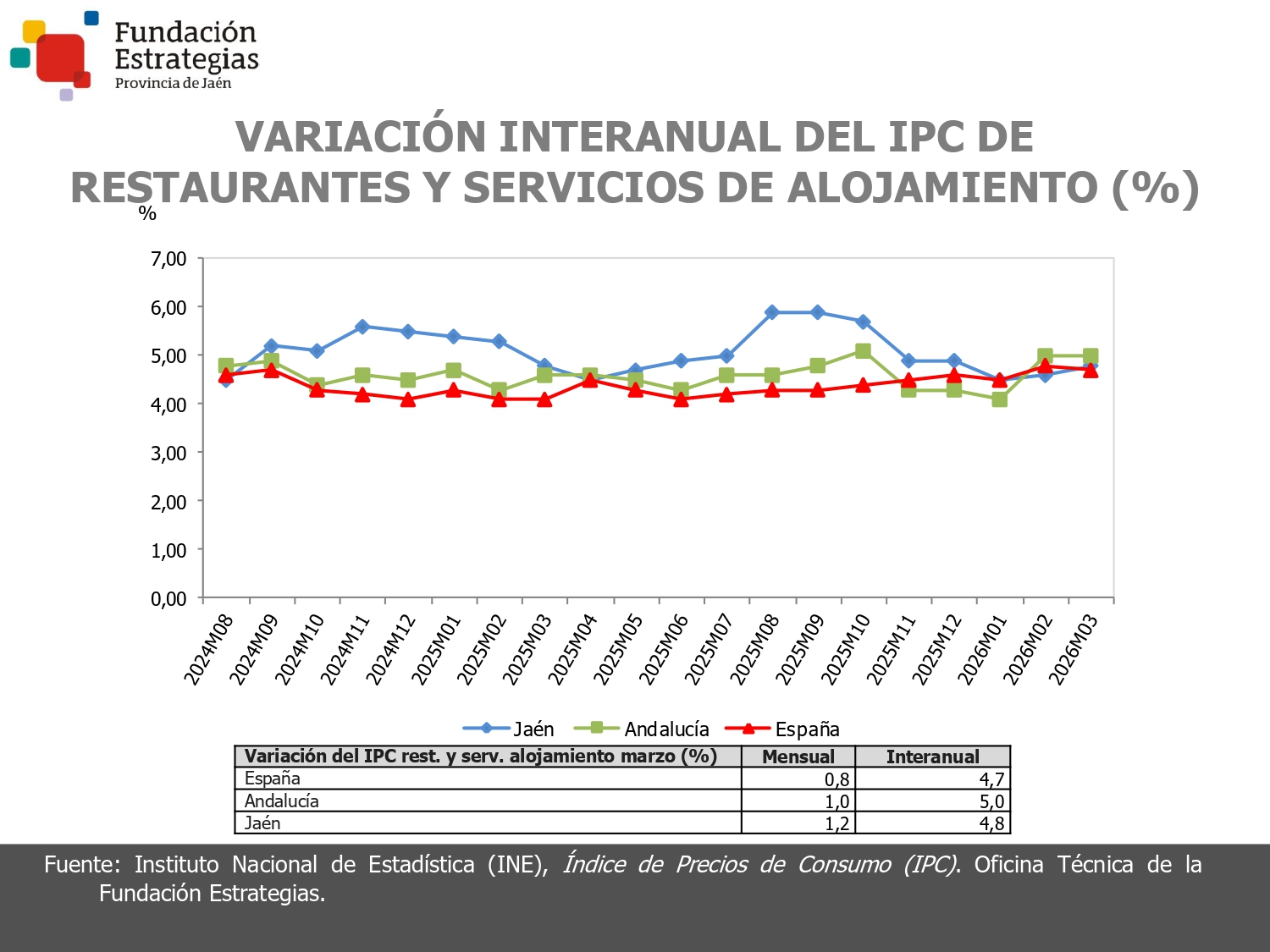 IPC RESTAURANTES Y SERVICIOS DE ALOJAMIENTO