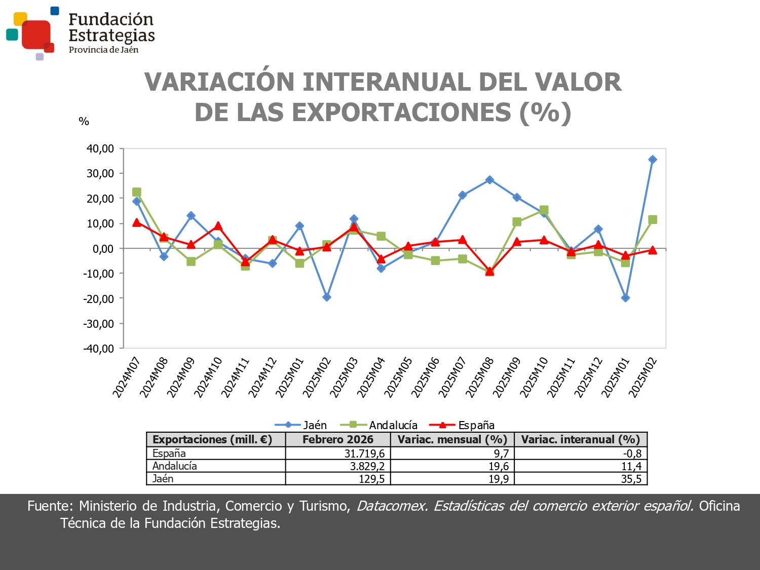 EXPORTACIONES