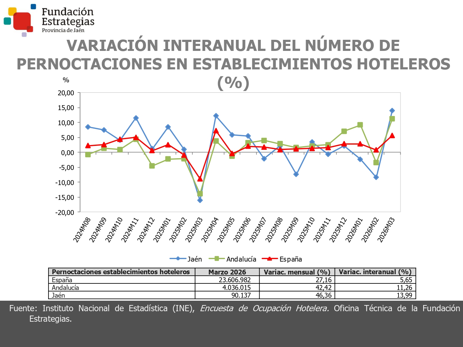 PERNOCTACIONES ESTABLEC. HOTELEROS