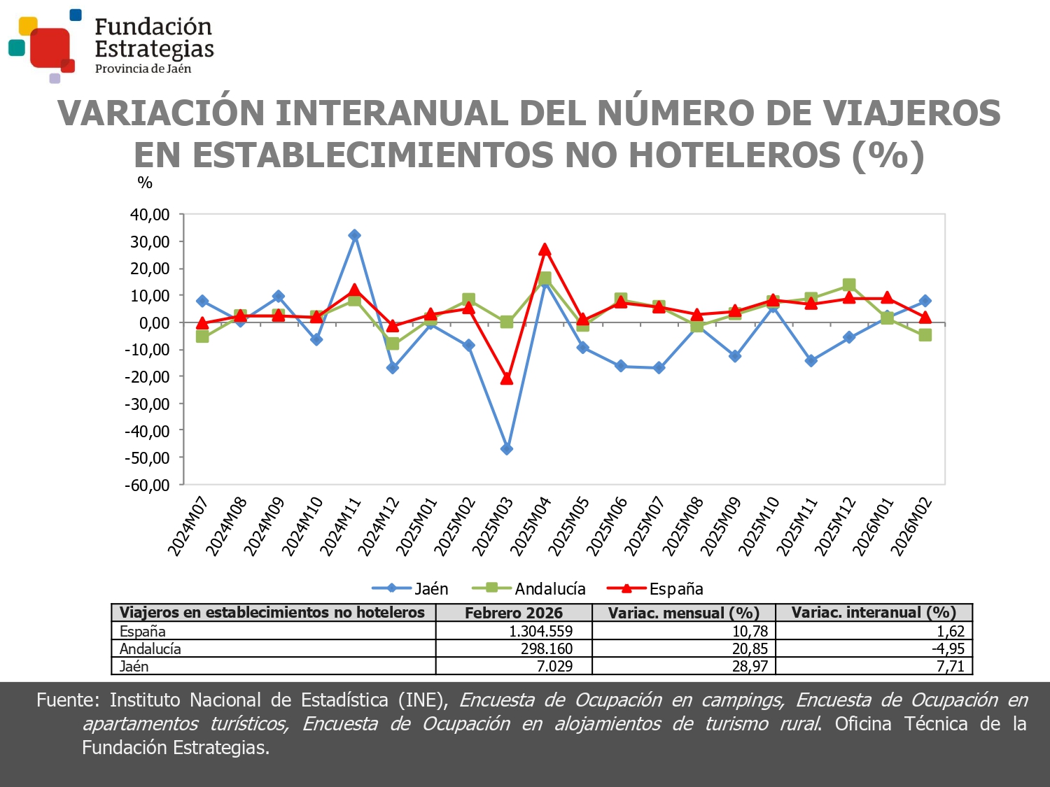 VIAJEROS ESTABLEC. NO HOTELEROS