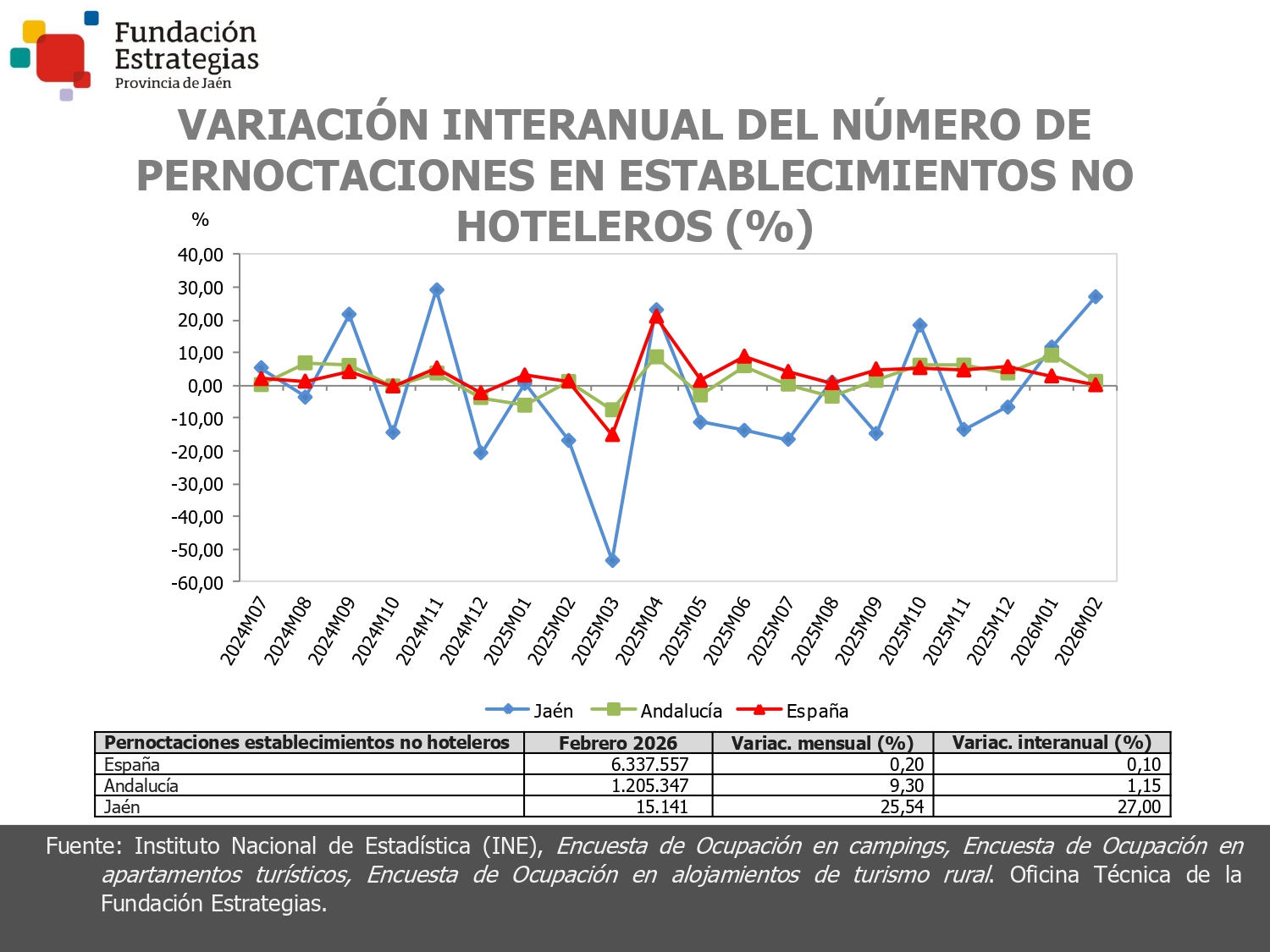 PERNOCTACIONES ESTABLEC. NO HOTELEROS