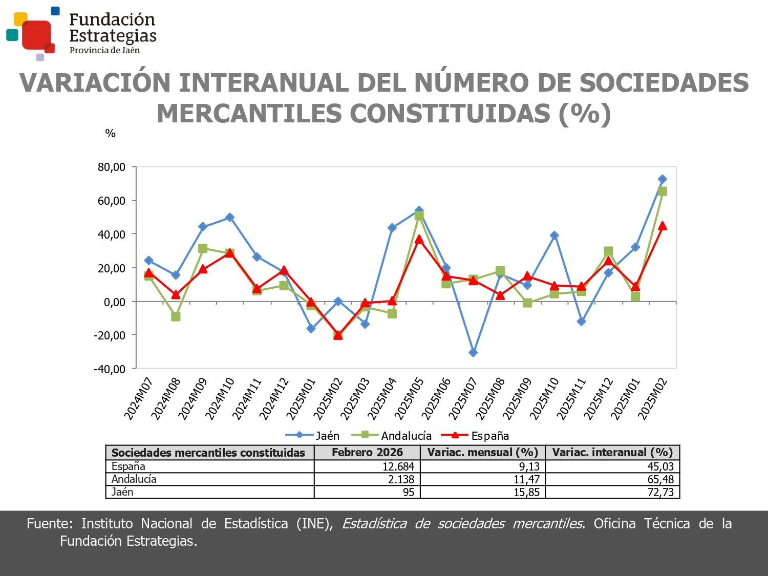 SOCIEDADES MERCANTILES CONSTITUIDAS