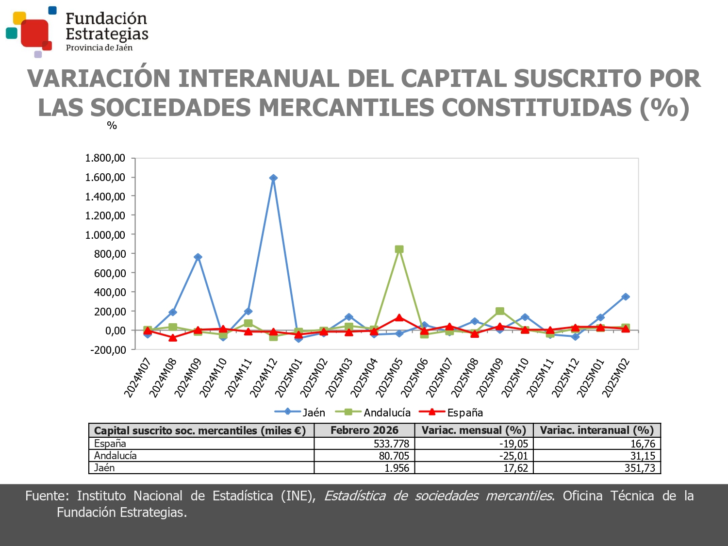 CAPITAL SUSCRITO SOC. MERCANTILES