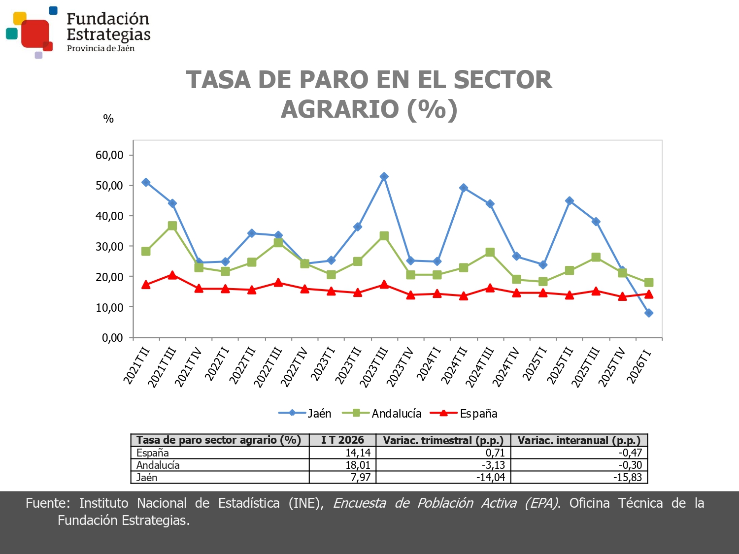 TASA DE PARO EN EL SECTOR AGRARIO