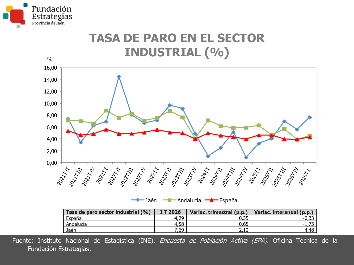 TASA DE PARO EN EL SECTOR INDUSTRIAL