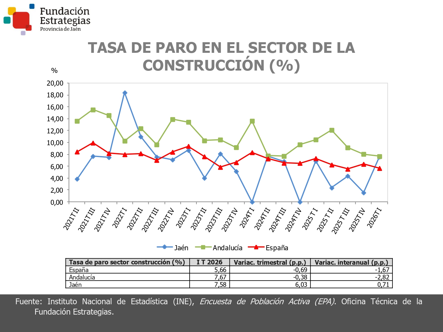 TASA DE PARO EN EL SECTOR CONSTRUCCIÓN