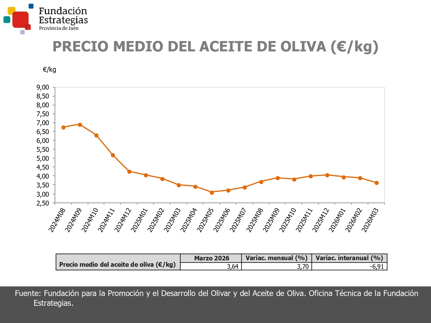 PRECIO DEL ACEITE DE OLIVA