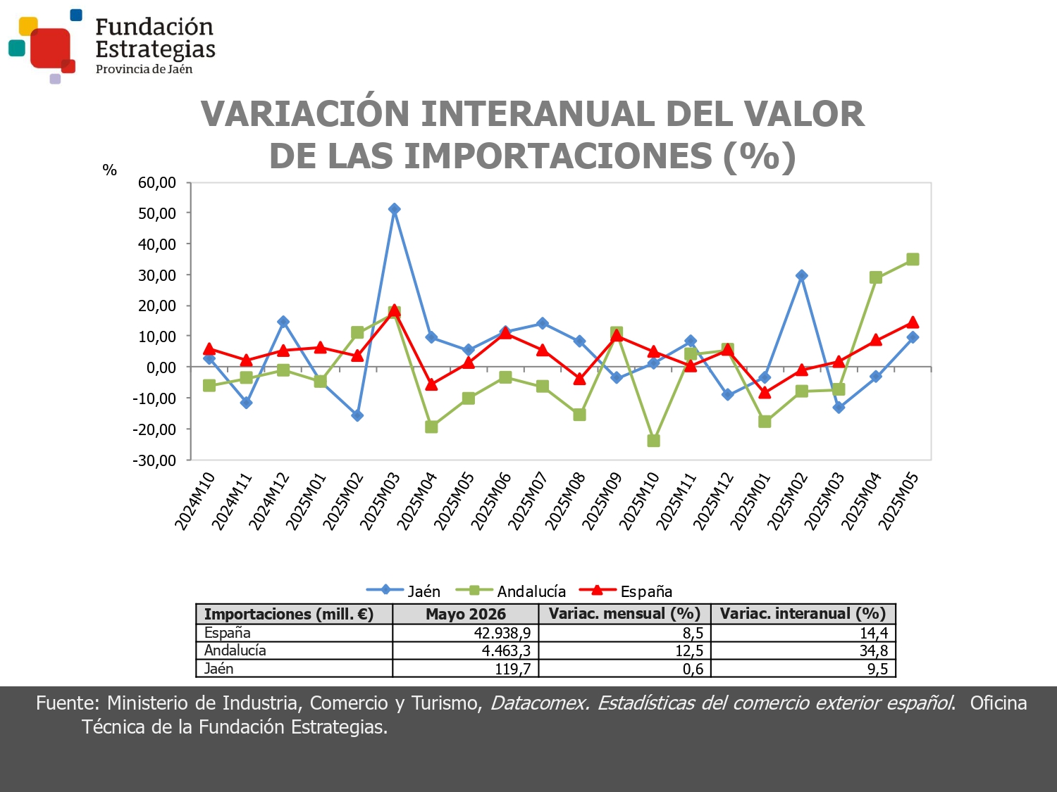 IMPORTACIONES