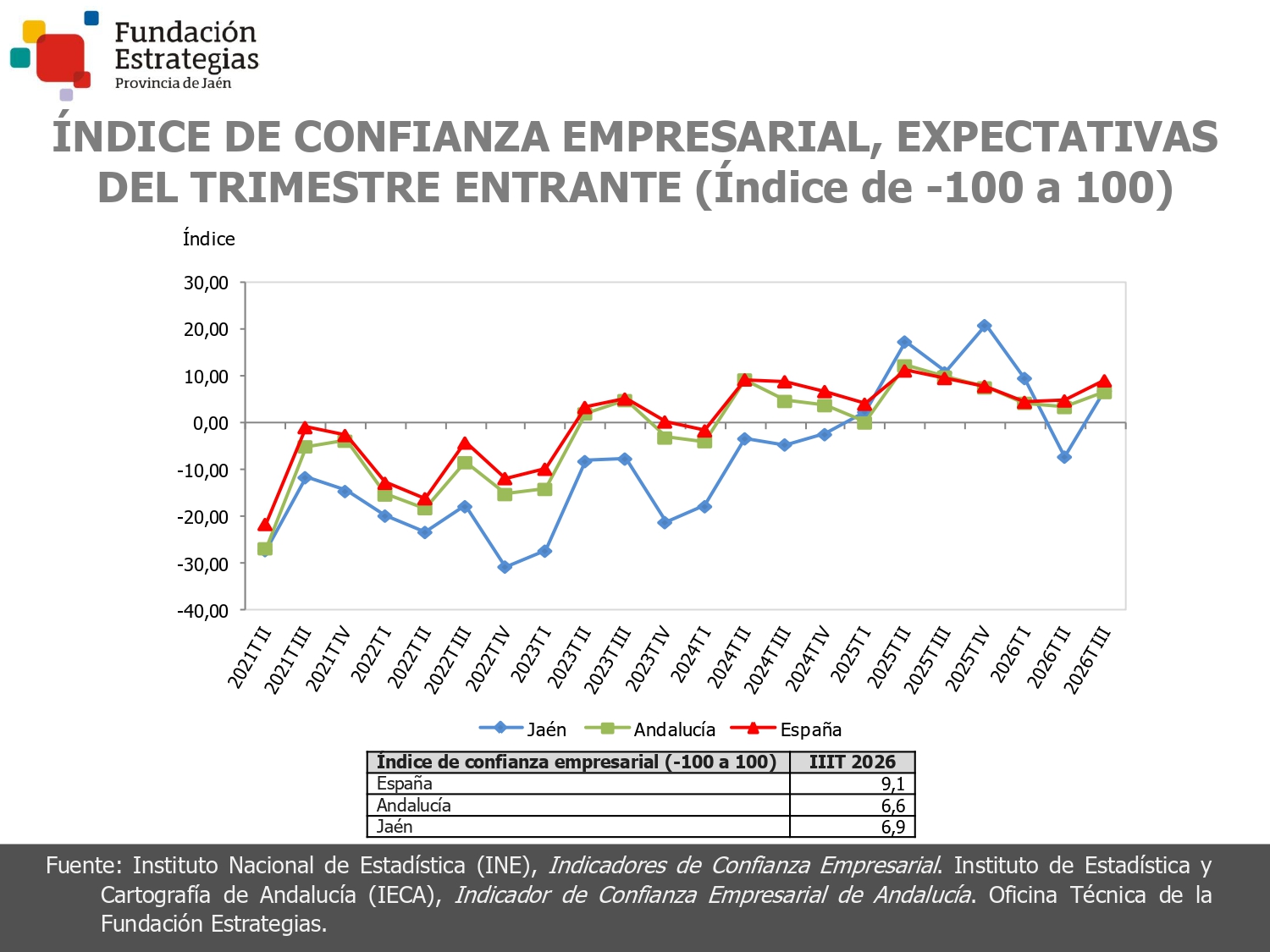 ÍNDICE CONFIANZA EMPRESARIAL