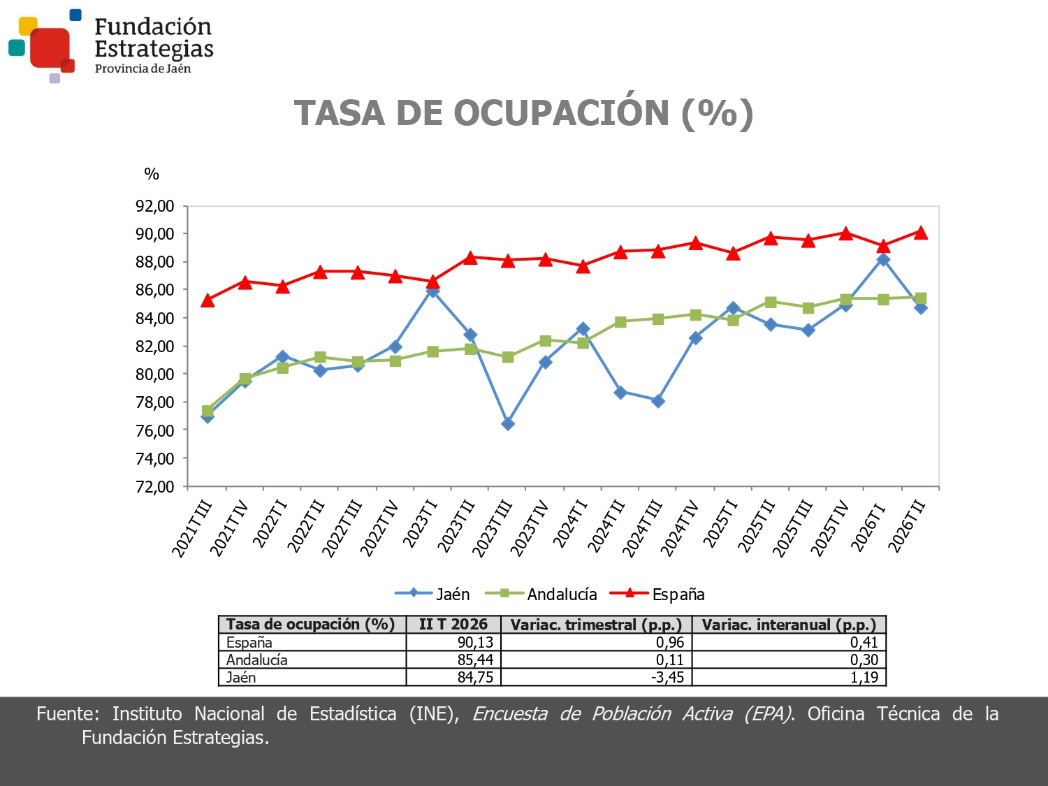TASA DE OCUPACIÓN