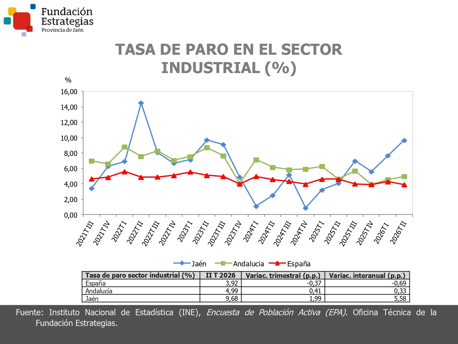 TASA DE PARO EN EL SECTOR INDUSTRIAL