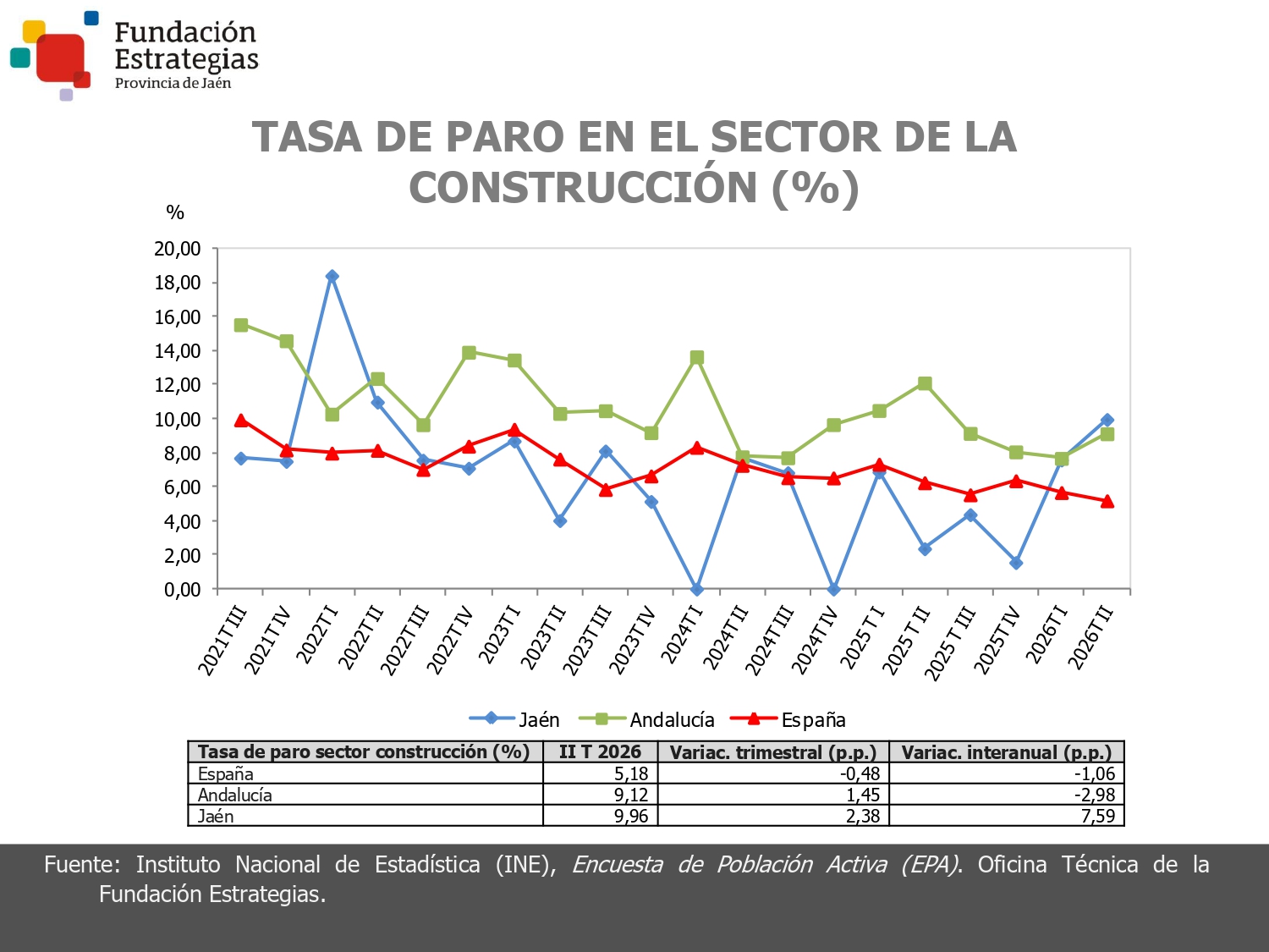 TASA DE PARO EN EL SECTOR CONSTRUCCIÓN