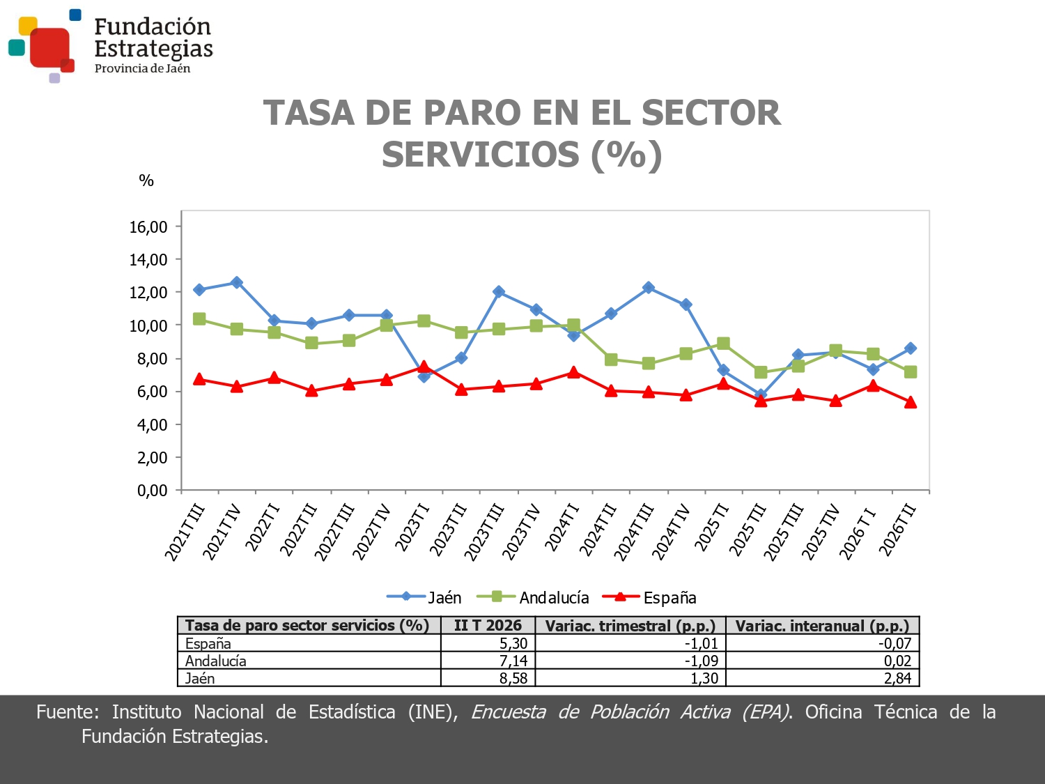 TASA DE PARO EN EL SECTOR SERVICIOS