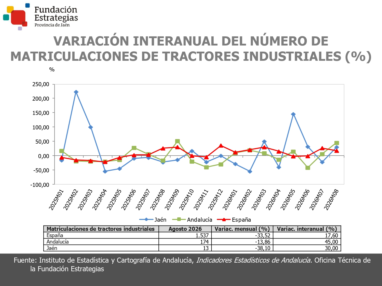 MATRICULACIONES DE TRACTORES INDUSTRIALES