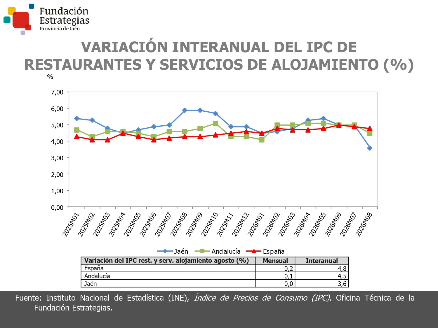 IPC RESTAURANTES Y SERVICIOS DE ALOJAMIENTO
