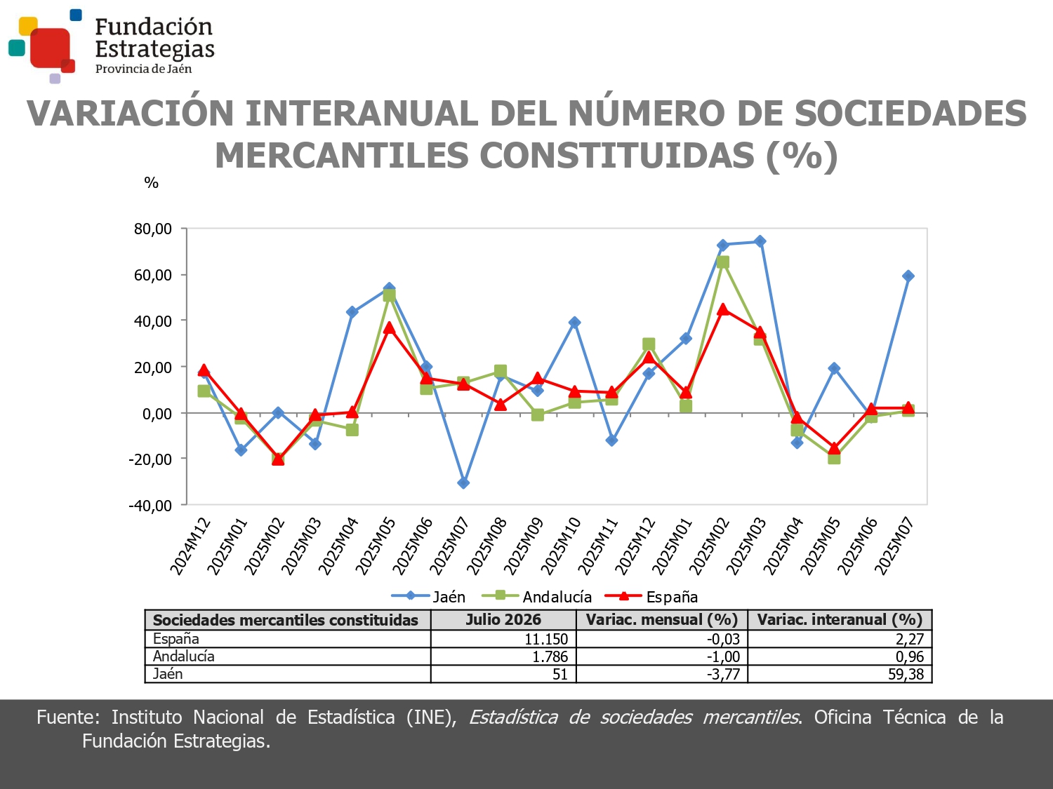SOCIEDADES MERCANTILES CONSTITUIDAS