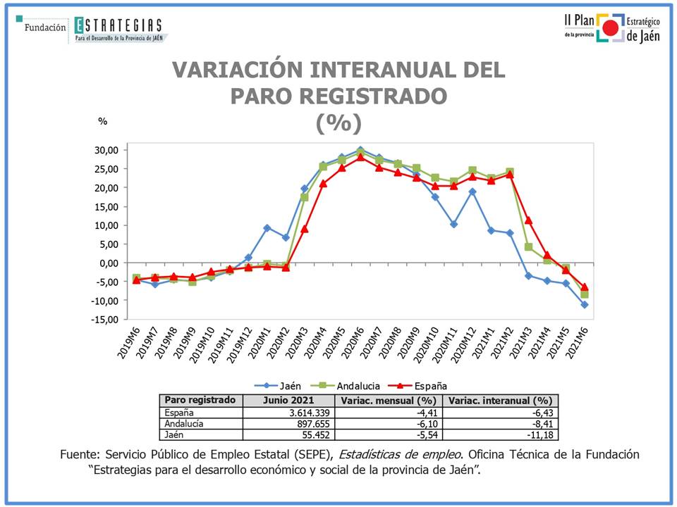 En el mes de junio se reduce el paro registrado en la provincia de Jaén