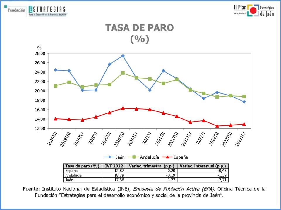 Jaén contabiliza en el cuarto trimestre de 2022 una tasa de ocupación del 82,34%