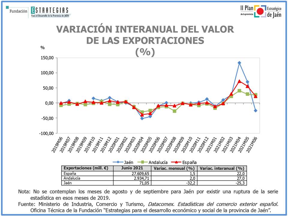 Caen las exportaciones en Jaén en el mes de junio, al reducirse la venta al exterior de aparatos eléctricos
