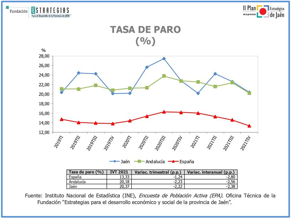 La tasa de paro en la provincia de Jaén vuelve en el cuarto trimestre a los valores que tenía antes de la pandemia 