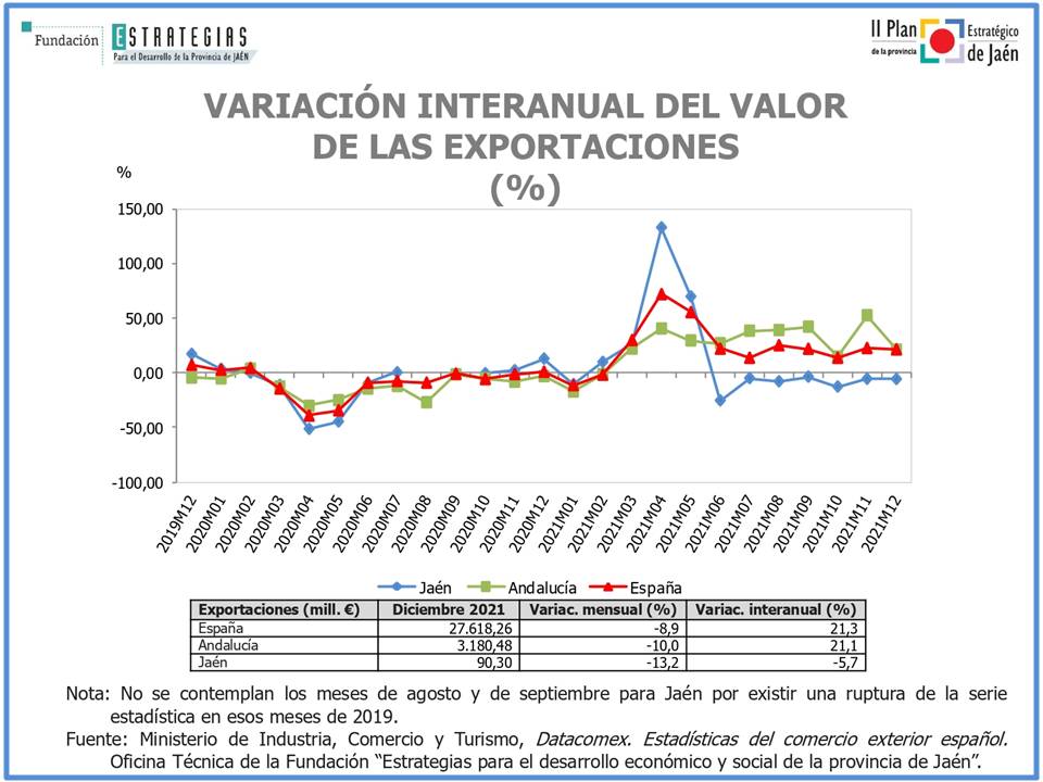 Las exportaciones jiennenses caen de junio a diciembre, registrando peores cifras que en 2020
