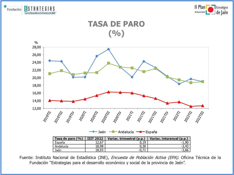 Jaén registra la menor tasa de paro en un tercer trimestre desde 2008