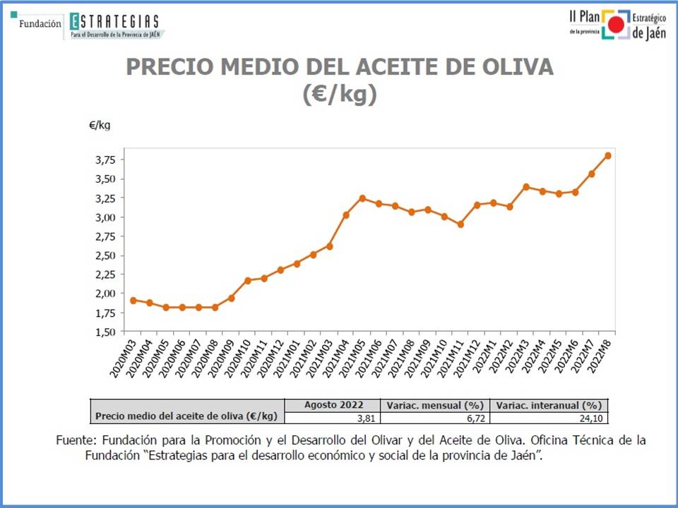 El precio medio del aceite de oliva siguió al alza en el mes de agosto
