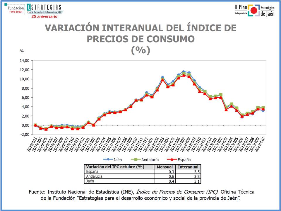 El Índice de Precios de Consumo (IPC) se sitúa en octubre en el 3,1% en Jaén